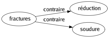 Contraire de Fractures : Réduction Soudure 