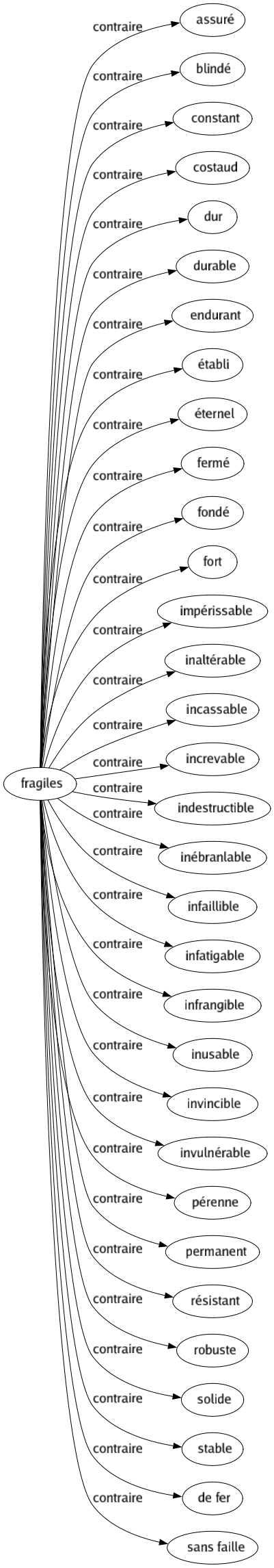 Contraire de Fragiles : Assuré Blindé Constant Costaud Dur Durable Endurant Établi Éternel Fermé Fondé Fort Impérissable Inaltérable Incassable Increvable Indestructible Inébranlable Infaillible Infatigable Infrangible Inusable Invincible Invulnérable Pérenne Permanent Résistant Robuste Solide Stable De fer Sans faille 