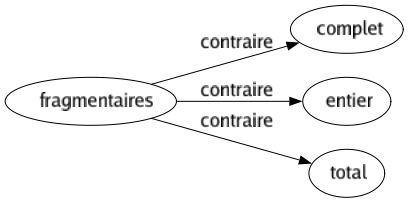 Contraire de Fragmentaires : Complet Entier Total 