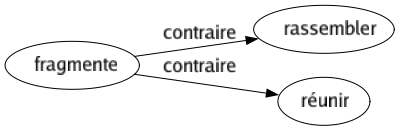 Contraire de Fragmente : Rassembler Réunir 