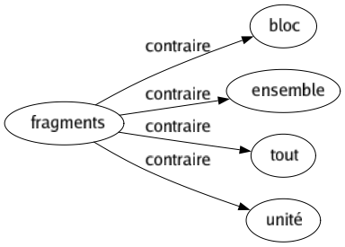 Contraire de Fragments : Bloc Ensemble Tout Unité 