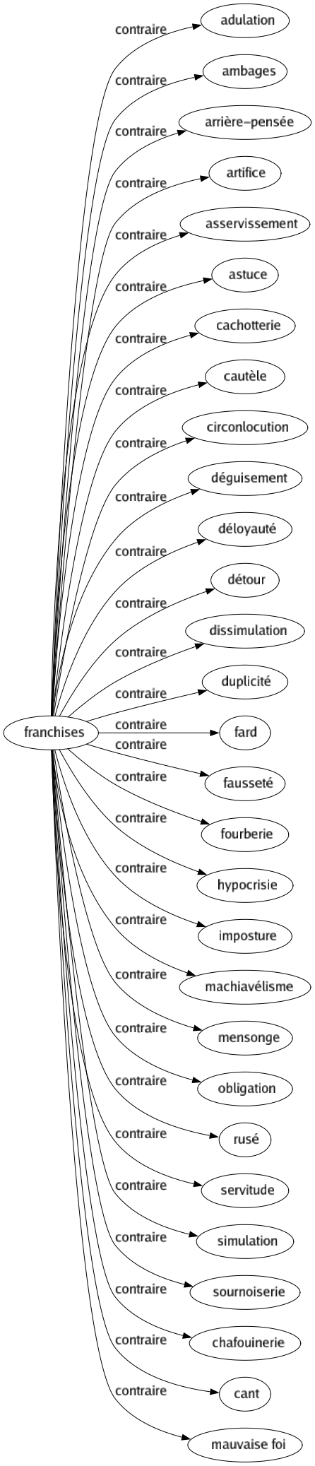 Contraire de Franchises : Adulation Ambages Arrière-pensée Artifice Asservissement Astuce Cachotterie Cautèle Circonlocution Déguisement Déloyauté Détour Dissimulation Duplicité Fard Fausseté Fourberie Hypocrisie Imposture Machiavélisme Mensonge Obligation Rusé Servitude Simulation Sournoiserie Chafouinerie Cant Mauvaise foi 