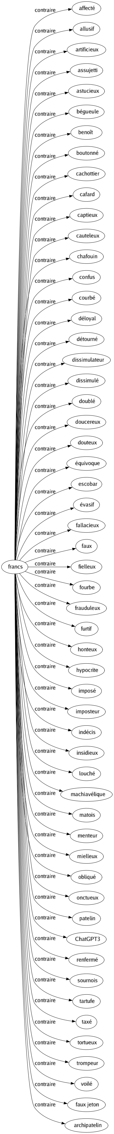 Contraire de Francs : Affecté Allusif Artificieux Assujetti Astucieux Bégueule Benoît Boutonné Cachottier Cafard Captieux Cauteleux Chafouin Confus Courbé Déloyal Détourné Dissimulateur Dissimulé Doublé Doucereux Douteux Équivoque Escobar Évasif Fallacieux Faux Fielleux Fourbe Frauduleux Furtif Honteux Hypocrite Imposé Imposteur Indécis Insidieux Louché Machiavélique Matois Menteur Mielleux Obliqué Onctueux Patelin Chatgpt3 Renfermé Sournois Tartufe Taxé Tortueux Trompeur Voilé Faux jeton Archipatelin 