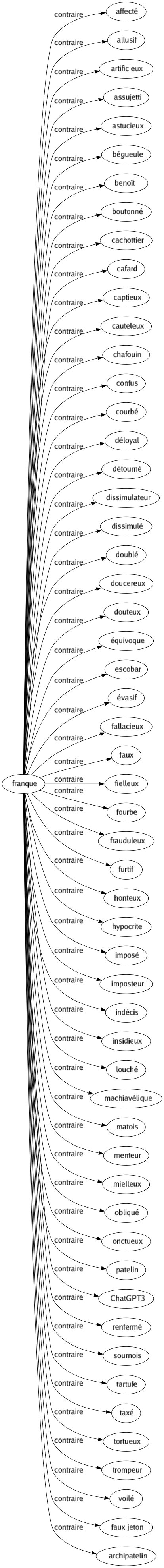 Contraire de Franque : Affecté Allusif Artificieux Assujetti Astucieux Bégueule Benoît Boutonné Cachottier Cafard Captieux Cauteleux Chafouin Confus Courbé Déloyal Détourné Dissimulateur Dissimulé Doublé Doucereux Douteux Équivoque Escobar Évasif Fallacieux Faux Fielleux Fourbe Frauduleux Furtif Honteux Hypocrite Imposé Imposteur Indécis Insidieux Louché Machiavélique Matois Menteur Mielleux Obliqué Onctueux Patelin Chatgpt3 Renfermé Sournois Tartufe Taxé Tortueux Trompeur Voilé Faux jeton Archipatelin 