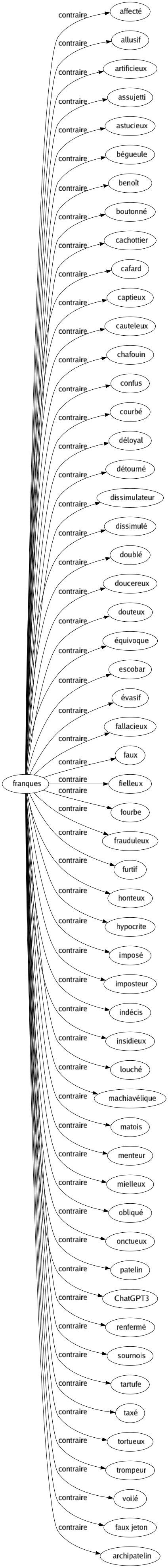 Contraire de Franques : Affecté Allusif Artificieux Assujetti Astucieux Bégueule Benoît Boutonné Cachottier Cafard Captieux Cauteleux Chafouin Confus Courbé Déloyal Détourné Dissimulateur Dissimulé Doublé Doucereux Douteux Équivoque Escobar Évasif Fallacieux Faux Fielleux Fourbe Frauduleux Furtif Honteux Hypocrite Imposé Imposteur Indécis Insidieux Louché Machiavélique Matois Menteur Mielleux Obliqué Onctueux Patelin Chatgpt3 Renfermé Sournois Tartufe Taxé Tortueux Trompeur Voilé Faux jeton Archipatelin 