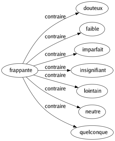 Contraire de Frappante : Douteux Faible Imparfait Insignifiant Lointain Neutre Quelconque 