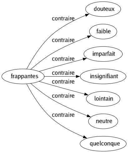 Contraire de Frappantes : Douteux Faible Imparfait Insignifiant Lointain Neutre Quelconque 