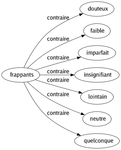 Contraire de Frappants : Douteux Faible Imparfait Insignifiant Lointain Neutre Quelconque 