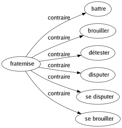 Contraire de Fraternise : Battre Brouiller Détester Disputer Se disputer Se brouiller 