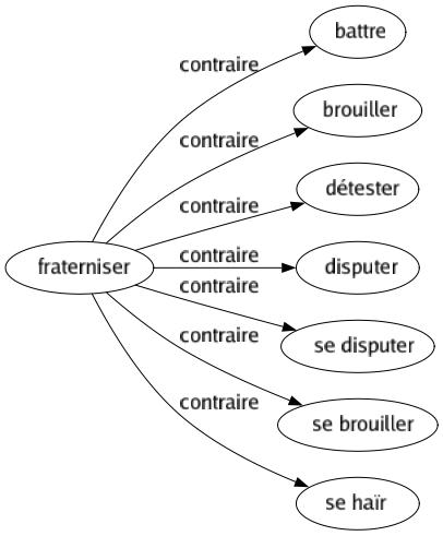 Contraire de Fraterniser : Battre Brouiller Détester Disputer Se disputer Se brouiller Se haïr 