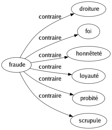 Contraire de Fraude : Droiture Foi Honnêteté Loyauté Probité Scrupule 