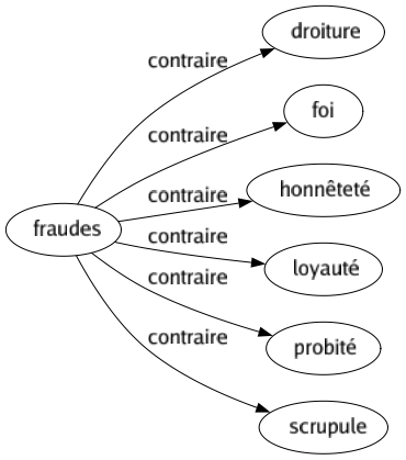 Contraire de Fraudes : Droiture Foi Honnêteté Loyauté Probité Scrupule 