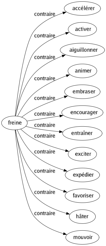 Contraire de Freine : Accélérer Activer Aiguillonner Animer Embraser Encourager Entraîner Exciter Expédier Favoriser Hâter Mouvoir 