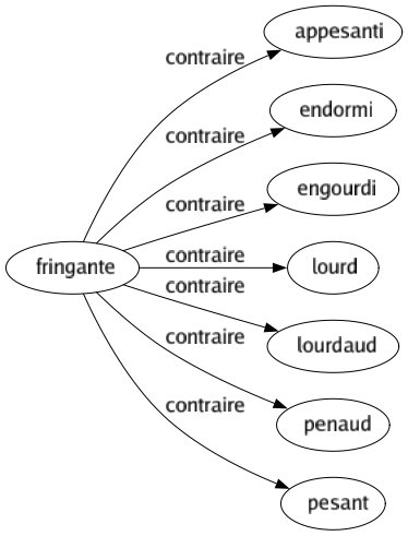 Contraire de Fringante : Appesanti Endormi Engourdi Lourd Lourdaud Penaud Pesant 