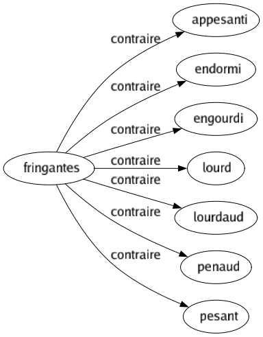 Contraire de Fringantes : Appesanti Endormi Engourdi Lourd Lourdaud Penaud Pesant 