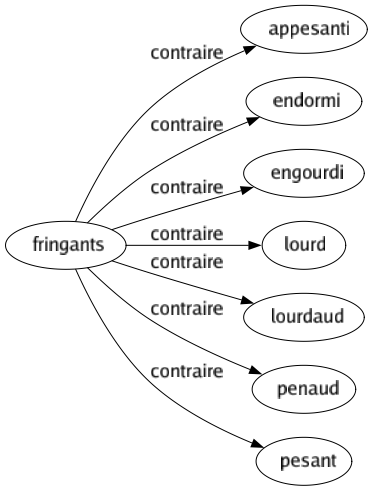 Contraire de Fringants : Appesanti Endormi Engourdi Lourd Lourdaud Penaud Pesant 