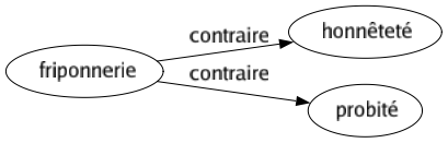 Contraire de Friponnerie : Honnêteté Probité 