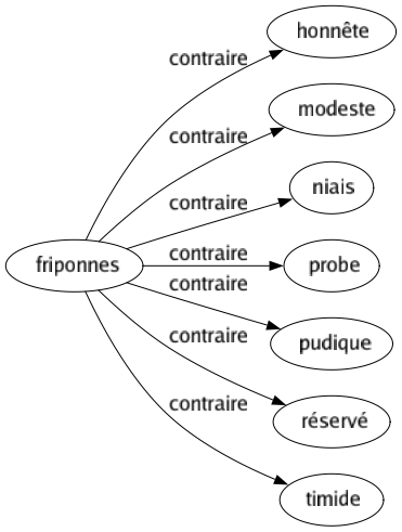 Contraire de Friponnes : Honnête Modeste Niais Probe Pudique Réservé Timide 