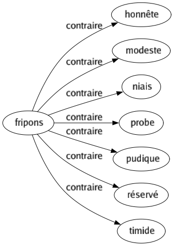 Contraire de Fripons : Honnête Modeste Niais Probe Pudique Réservé Timide 