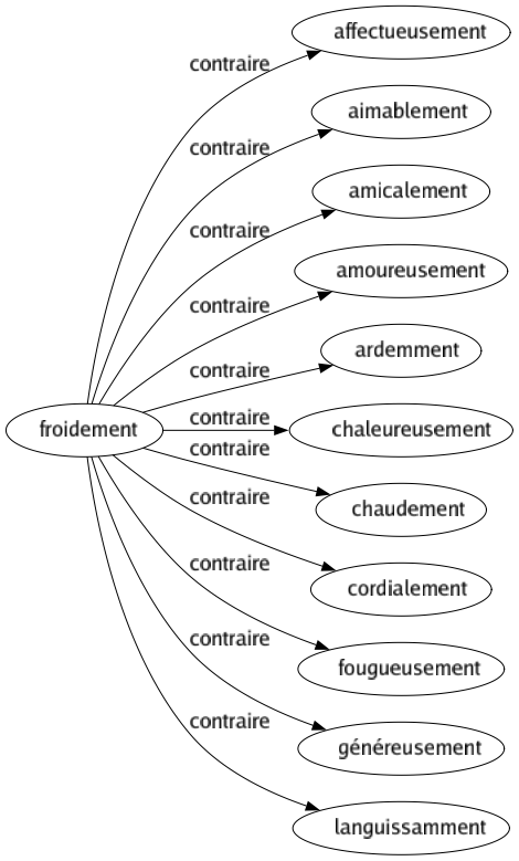 Contraire de Froidement : Affectueusement Aimablement Amicalement Amoureusement Ardemment Chaleureusement Chaudement Cordialement Fougueusement Généreusement Languissamment 