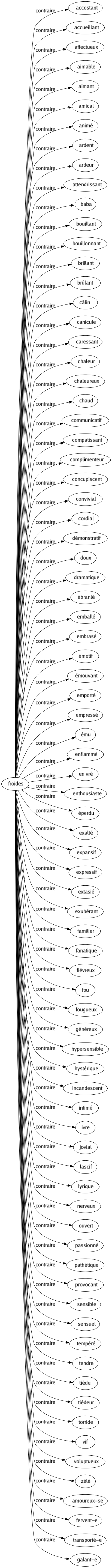 Contraire de Froides : Accostant Accueillant Affectueux Aimable Aimant Amical Animé Ardent Ardeur Attendrissant Baba Bouillant Bouillonnant Brillant Brûlant Câlin Canicule Caressant Chaleur Chaleureux Chaud Communicatif Compatissant Complimenteur Concupiscent Convivial Cordial Démonstratif Doux Dramatique Ébranlé Emballé Embrasé Émotif Émouvant Emporté Empressé Ému Enflammé Enivré Enthousiaste Éperdu Exalté Expansif Expressif Extasié Exubérant Familier Fanatique Fiévreux Fou Fougueux Généreux Hypersensible Hystérique Incandescent Intimé Ivre Jovial Lascif Lyrique Nerveux Ouvert Passionné Pathétique Provocant Sensible Sensuel Tempéré Tendre Tiède Tiédeur Torride Vif Voluptueux Zélé Amoureux-se Fervent-e Transporté-e Galant-e 