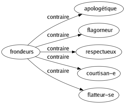 Contraire de Frondeurs : Apologétique Flagorneur Respectueux Courtisan-e Flatteur-se 