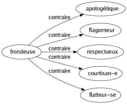 Contraire de Frondeuse : Apologétique Flagorneur Respectueux Courtisan-e Flatteur-se 