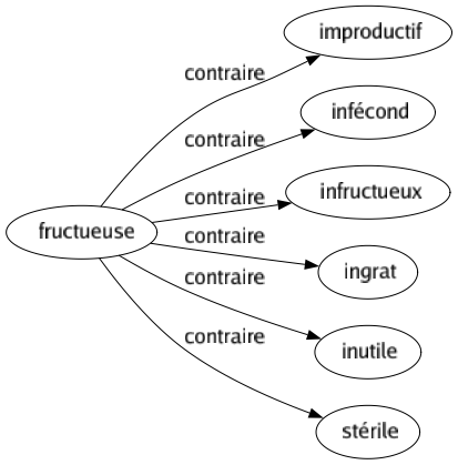 Contraire de Fructueuse : Improductif Infécond Infructueux Ingrat Inutile Stérile 