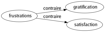 Contraire de Frustrations : Gratification Satisfaction 