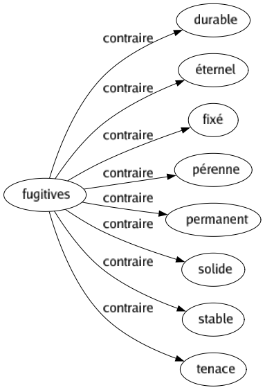 Contraire de Fugitives : Durable Éternel Fixé Pérenne Permanent Solide Stable Tenace 