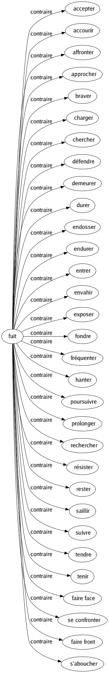 Contraire de Fuit : Accepter Accourir Affronter Approcher Braver Charger Chercher Défendre Demeurer Durer Endosser Endurer Entrer Envahir Exposer Fondre Fréquenter Hanter Poursuivre Prolonger Rechercher Résister Rester Saillir Suivre Tendre Tenir Faire face Se confronter Faire front S'aboucher 