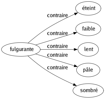 Contraire de Fulgurante : Éteint Faible Lent Pâle Sombré 