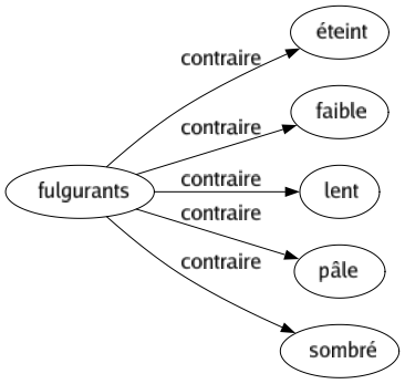 Contraire de Fulgurants : Éteint Faible Lent Pâle Sombré 