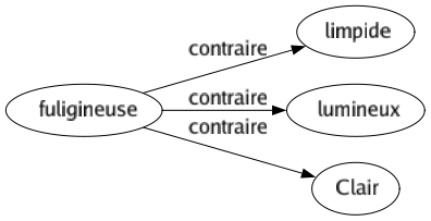 Contraire de Fuligineuse : Limpide Lumineux Clair 