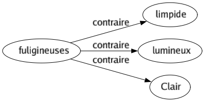 Contraire de Fuligineuses : Limpide Lumineux Clair 