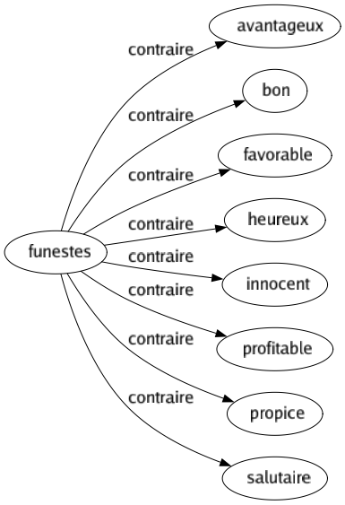 Contraire de Funestes : Avantageux Bon Favorable Heureux Innocent Profitable Propice Salutaire 