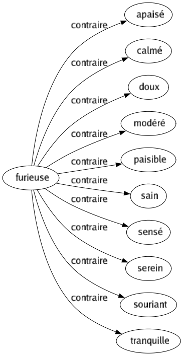 Contraire de Furieuse : Apaisé Calmé Doux Modéré Paisible Sain Sensé Serein Souriant Tranquille 