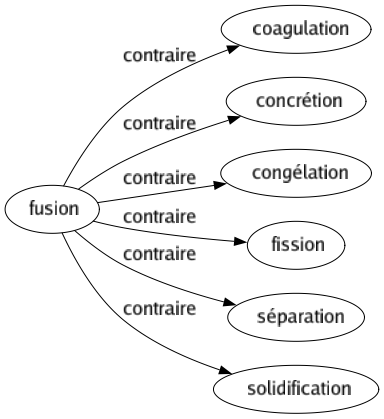 Contraire de Fusion : Coagulation Concrétion Congélation Fission Séparation Solidification 