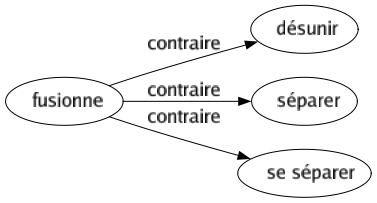 Contraire de Fusionne : Désunir Séparer Se séparer 