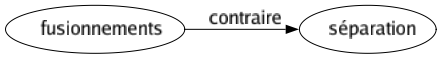 Contraire de Fusionnements : Séparation 