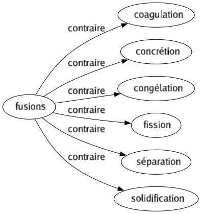 Contraire de Fusions : Coagulation Concrétion Congélation Fission Séparation Solidification 