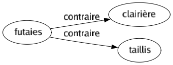 Contraire de Futaies : Clairière Taillis 