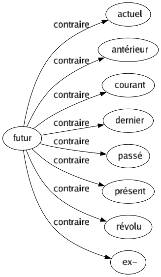 Contraire de Futur : Actuel Antérieur Courant Dernier Passé Présent Révolu Ex- 