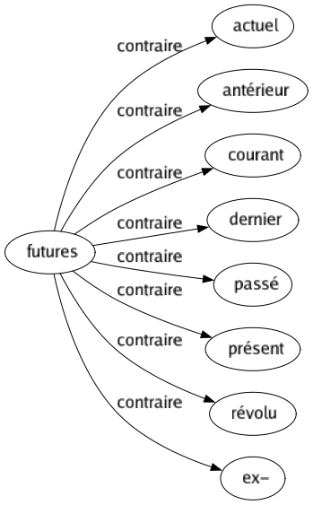 Contraire de Futures : Actuel Antérieur Courant Dernier Passé Présent Révolu Ex- 