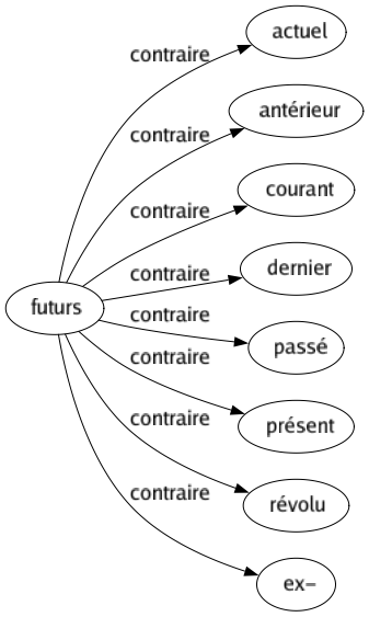 Contraire de Futurs : Actuel Antérieur Courant Dernier Passé Présent Révolu Ex- 