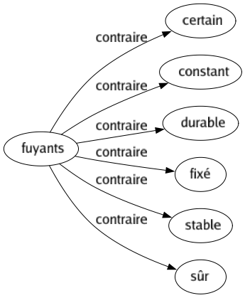 Contraire de Fuyants : Certain Constant Durable Fixé Stable Sûr 