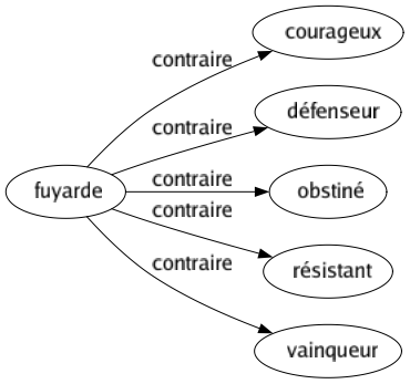 Contraire de Fuyarde : Courageux Défenseur Obstiné Résistant Vainqueur 