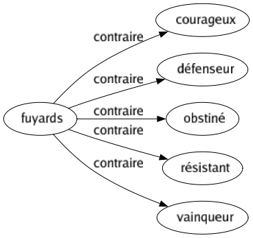 Contraire de Fuyards : Courageux Défenseur Obstiné Résistant Vainqueur 