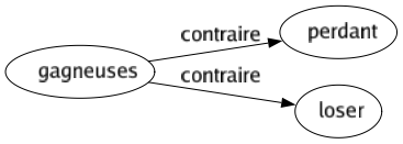 Contraire de Gagneuses : Perdant Loser 