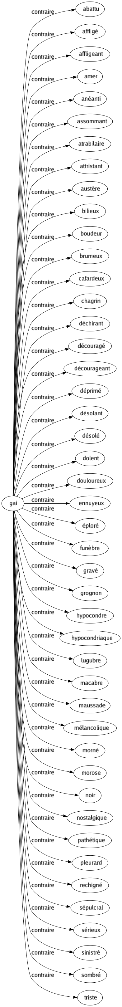 Contraire de Gai : Abattu Affligé Affligeant Amer Anéanti Assommant Atrabilaire Attristant Austère Bilieux Boudeur Brumeux Cafardeux Chagrin Déchirant Découragé Décourageant Déprimé Désolant Désolé Dolent Douloureux Ennuyeux Éploré Funèbre Gravé Grognon Hypocondre Hypocondriaque Lugubre Macabre Maussade Mélancolique Morné Morose Noir Nostalgique Pathétique Pleurard Rechigné Sépulcral Sérieux Sinistré Sombré Triste 